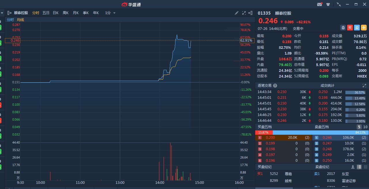 顺泰控股(01335.HK)：上半年股东应占溢利190万港元 同比减少67.5%