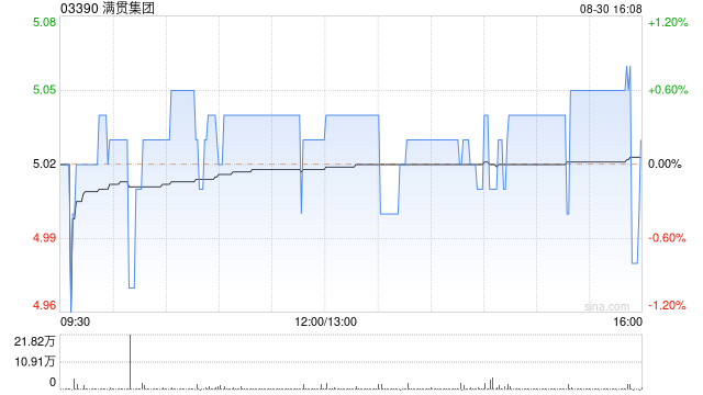 顺泰控股(01335.HK)：上半年股东应占溢利190万港元 同比减少67.5%