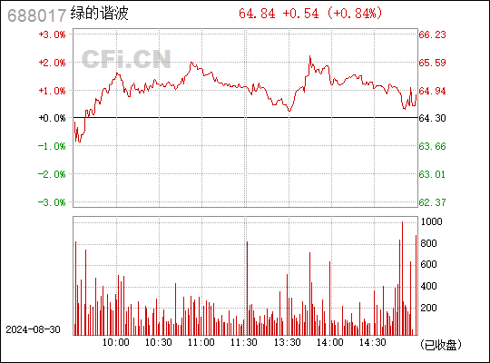 绿的谐波(688017.SH)发布半年度业绩，净利润3662万元，同比下降27.69%