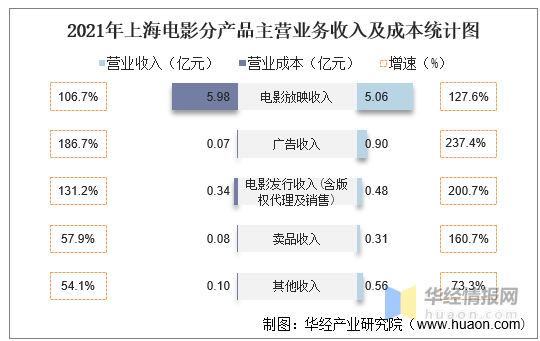 上海电影(601595.SH)：上半年净利润6908万元 同比增长4.92%