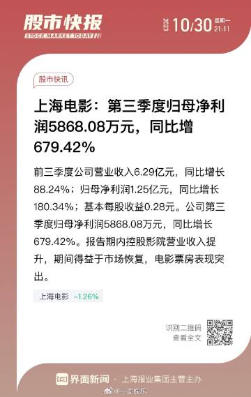 上海电影(601595.SH)：上半年净利润6908万元 同比增长4.92%