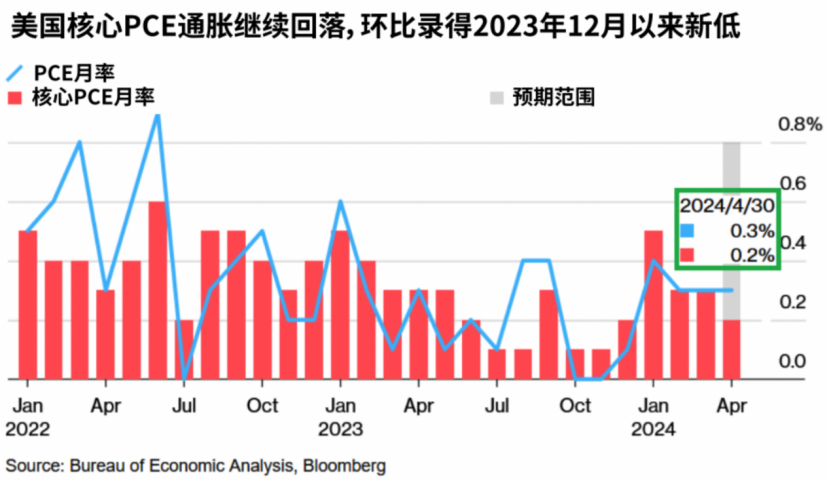 美国7月核心PCE物价指数同比上涨2.6%，环比上涨0.2%，双双持平前值