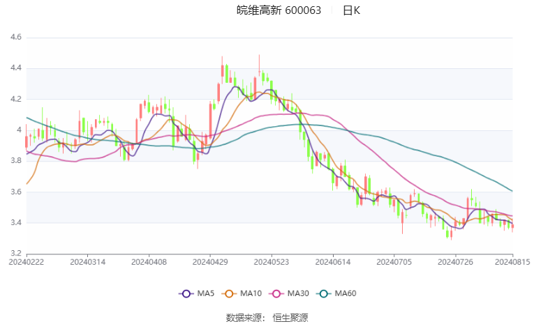 财报速递：众业达2024年半年度净利润1.31亿元