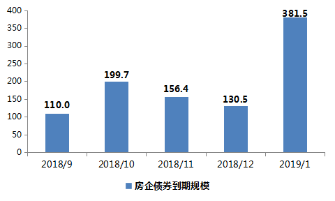 境外债迎来到期高峰 城投绸缪债务置换降成本