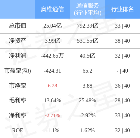 财报速递：奥维通信2024年半年度净亏损630.62万元