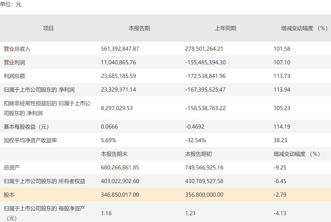 财报速递：奥维通信2024年半年度净亏损630.62万元