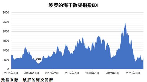 波罗的海指数因大型船舶运价下滑而下跌