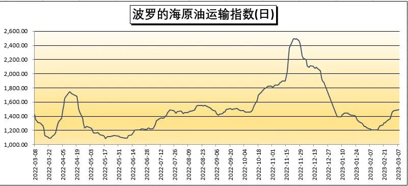 波罗的海指数因大型船舶运价下滑而下跌