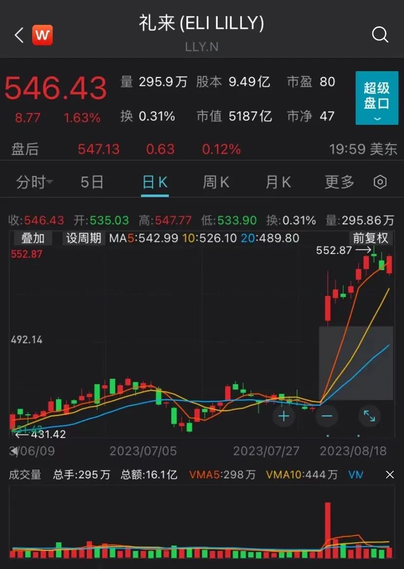 礼来上涨1.21%，报951.565美元/股