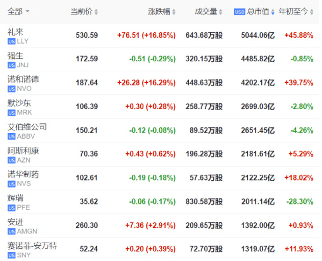 礼来上涨1.21%，报951.565美元/股