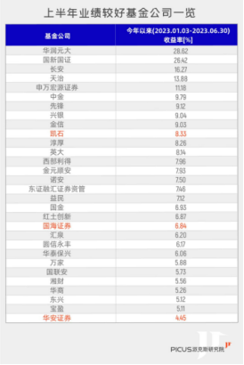 公募基金：上半年佣金费用降 30.59%