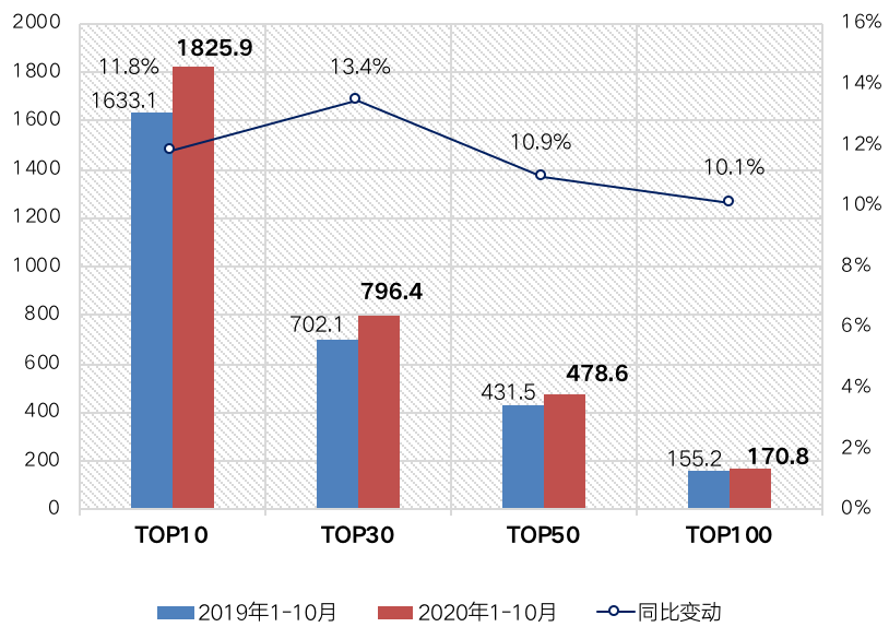 百强房企 8 月：销售金额环比降 10%