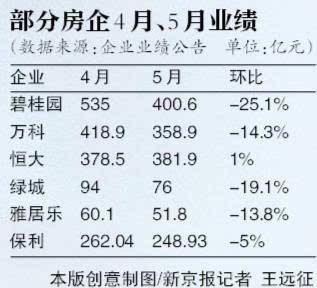 百强房企 8 月：销售金额环比降 10%