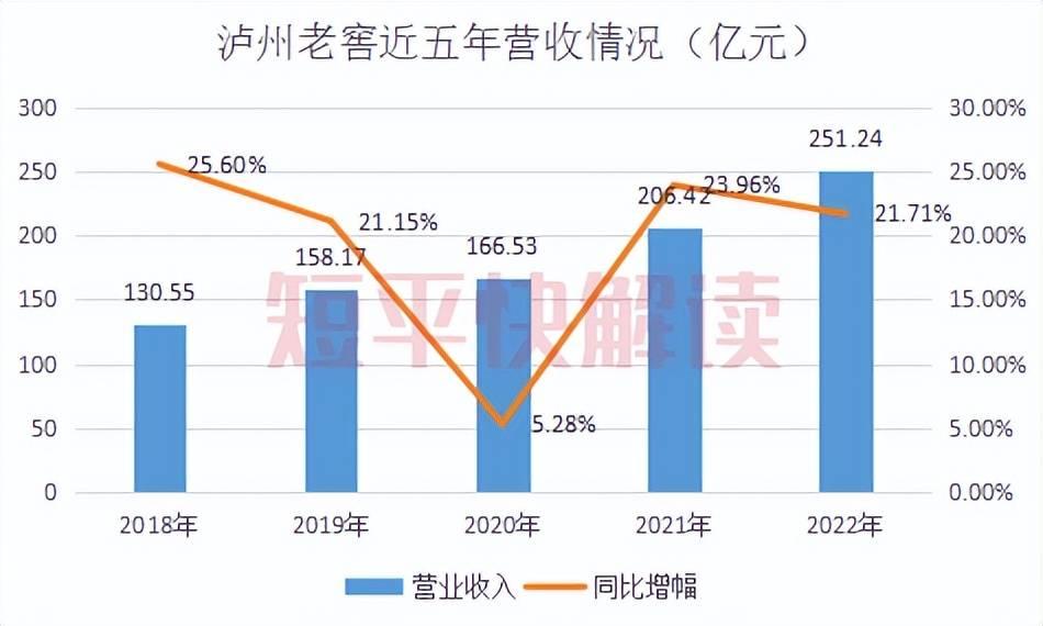 泸州老窖：上半年营收169.05亿，增长稳健