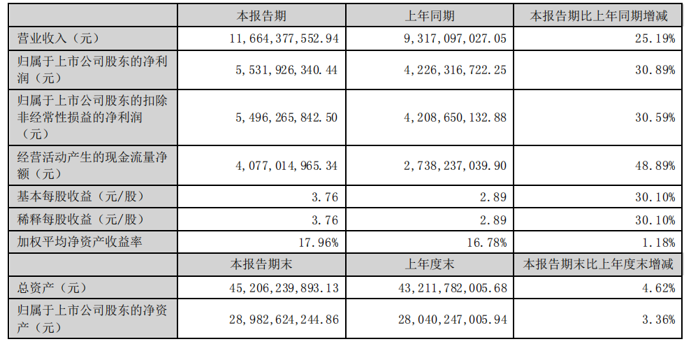 泸州老窖：上半年营收169.05亿，增长稳健