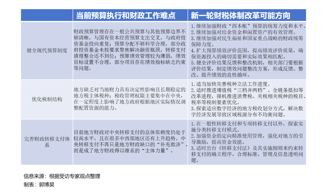 新一轮财税体制改革在即 如何影响地方政府“钱包”？ 对话改革见证者：先分事权，再分财权