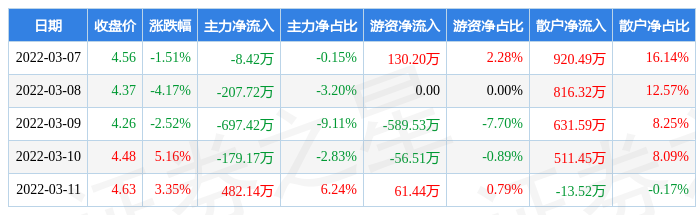 海南海药(000566.SZ)：本次台风灾害对公司造成的资产损失预计不超过1500万元