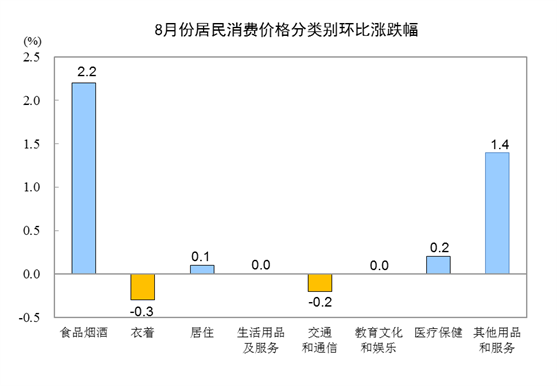 8月全国CPI同比上涨0.6% 菜价猪价领涨