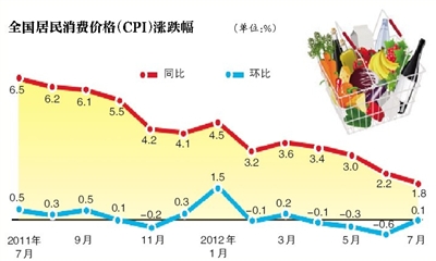 8月全国CPI同比上涨0.6% 菜价猪价领涨