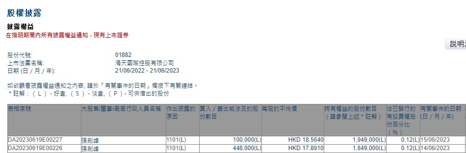 天工国际(00826)董事会主席朱小坤及CEO朱泽峰分别增持公司50万股 涉资164.19万港元