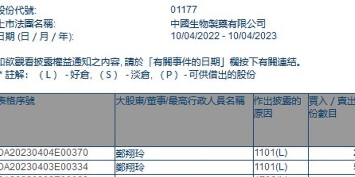 天工国际(00826)董事会主席朱小坤及CEO朱泽峰分别增持公司50万股 涉资164.19万港元