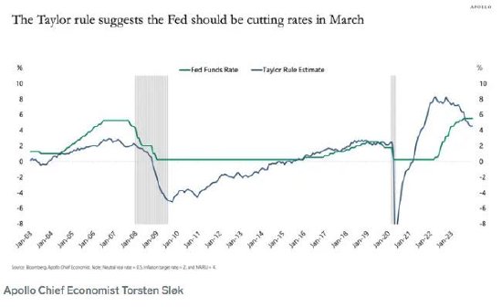 阿波罗首席经济学家：美国经济正“软着陆”，无任何衰退迹象