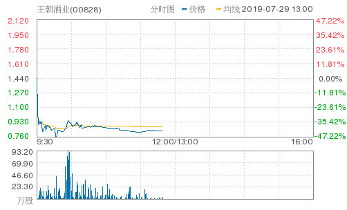 泛华控股集团下跌2.44%，报1.2美元/股