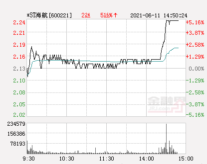 华钦科技上涨5.13%，报1.23美元/股