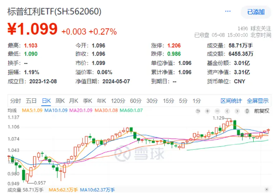 红利板块持续回调，标普红利ETF（562060）半日涨0.32%，机构：红利板块估值或仍有进一步抬升空间