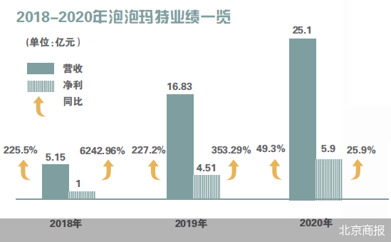 泡泡玛特午后涨超2% 公司出海业务处于快速发展期