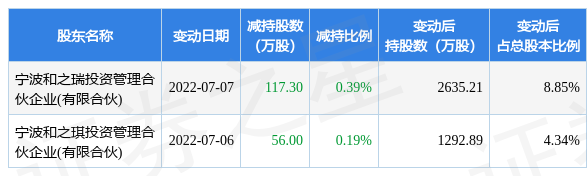 昌发展（873943）：收购北京奥瑞金种业有限公司46.85%股权