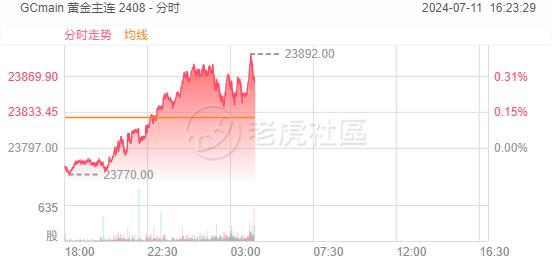 海川证券上涨10.73%，报0.29美元/股