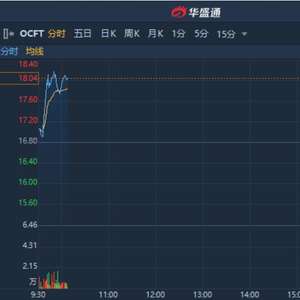 金融壹账通盘中异动 下午盘大幅上涨9.01%