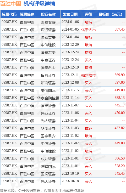 百胜中国：9月16日斥资240万美元回购6.9万股