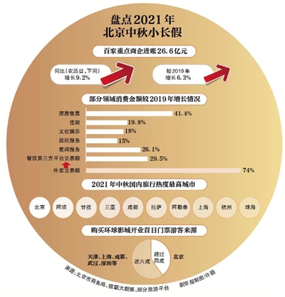 北京重点商圈：中秋客流量 2231.2 万，增 21.1%