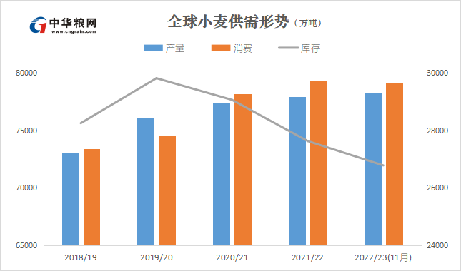 因黑海供应担忧缓解，芝加哥小麦下跌后企稳