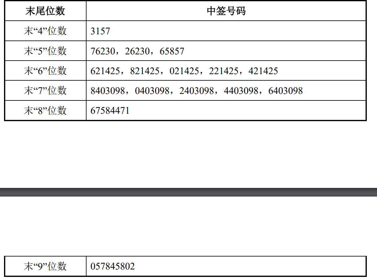 无线传媒(301551.SZ)网上定价发行中签率为0.038%