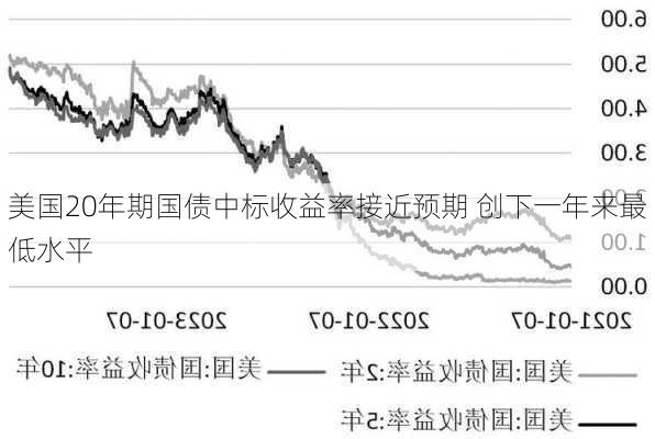 美国财政部续发20年期国债 中标收益率创逾一年来最低