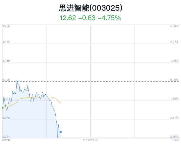 思享无限盘中异动 大幅拉升5.52%报0.918美元