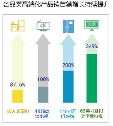 家用电器：家电服饰消费趋势向上 关注节假日催化