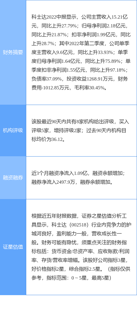 罗科仕盘中异动 股价大跌6.45%报1.16美元