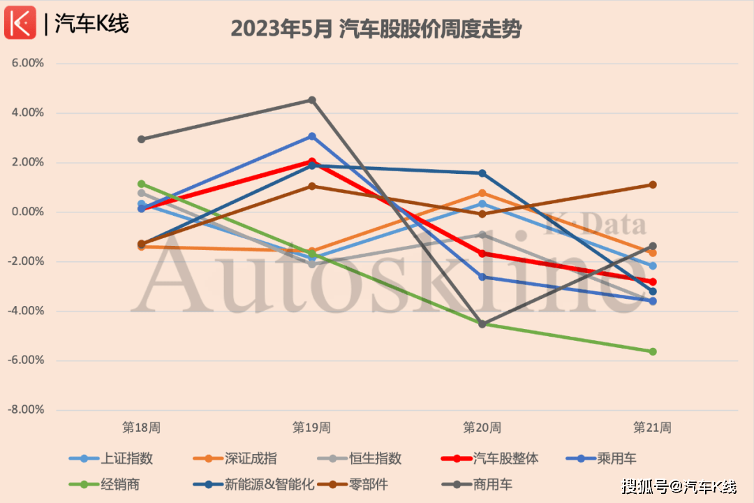 汽车整车板块走势分化，宇通客车涨超5%