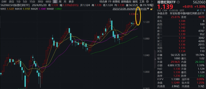 标普红利ETF（562060）成份股强劲上涨！机构称红利策略当前仍是首选，将持续看好长线投资价值