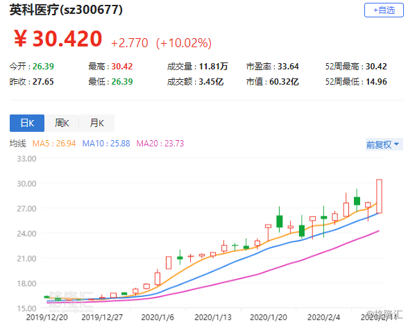 英科医疗回应“20CM”跌停：美发布提高部分对华301关税最终措施影响股价，未来还有很大变数