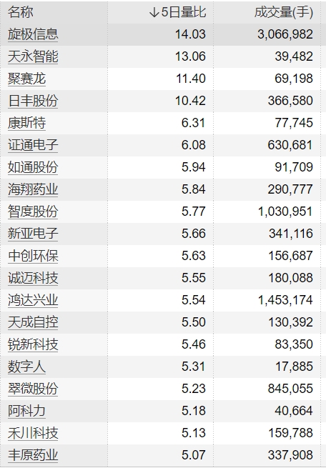 20只个股5日量比超过5倍