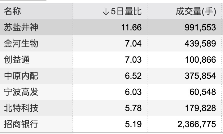 20只个股5日量比超过5倍