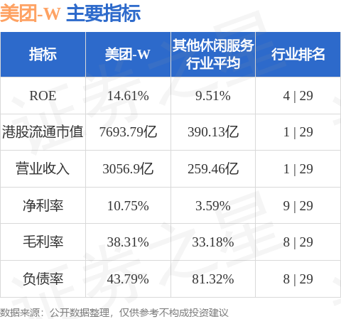 美团-W9月17日耗资约1.61亿港元回购126.36万股