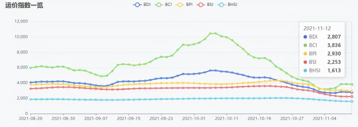 一张图：波罗的海航运指数下跌，海岬型船运价跌至三周低点