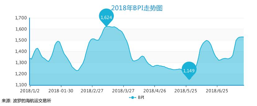 一张图：波罗的海航运指数下跌，海岬型船运价跌至三周低点