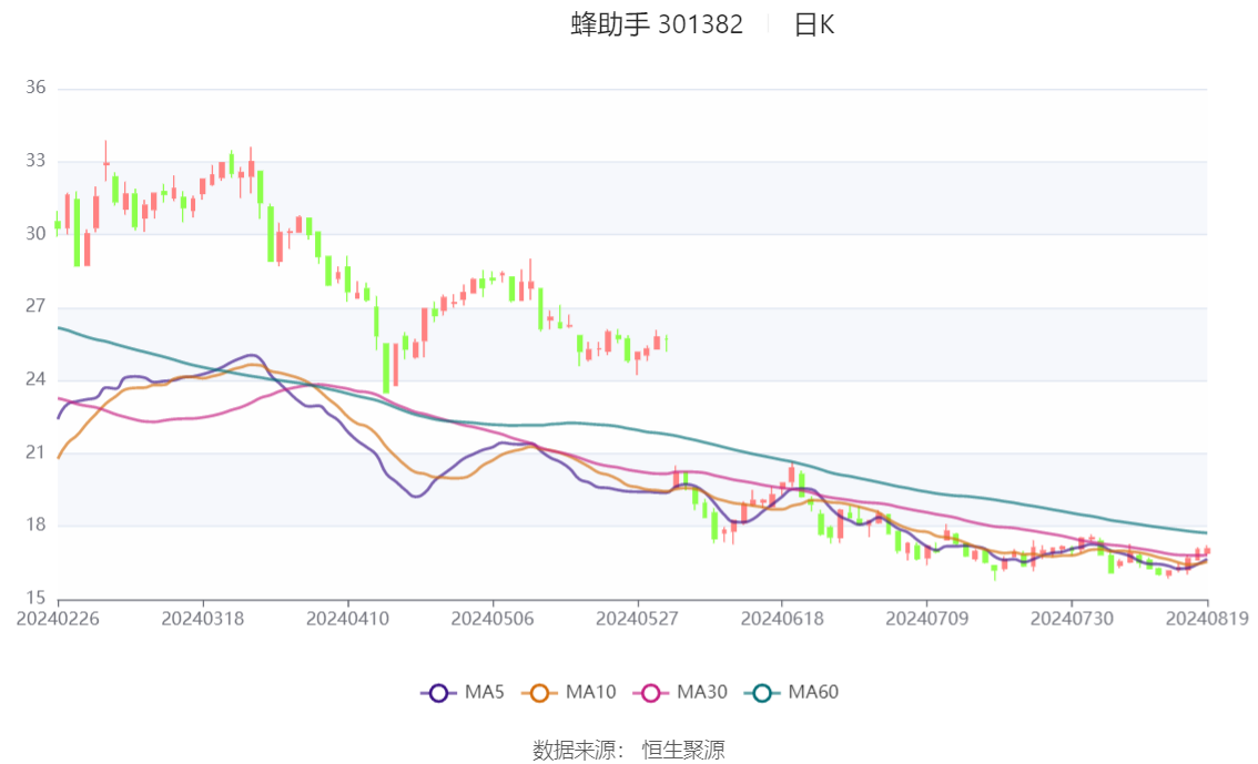 蜂助手:蜂助手股份有限公司关于增加2024年度对外担保额度预计的公告